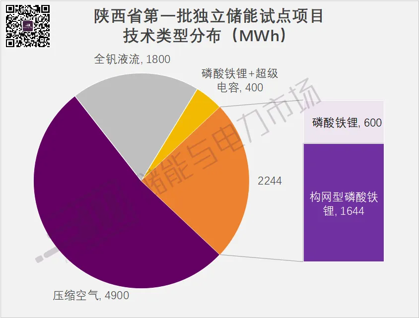 9GWh+，構(gòu)網(wǎng)型1.64GWh，陜西第一批獨立儲能試點項目下發(fā)，中國電氣裝備領(lǐng)銜